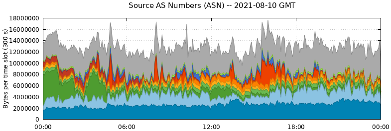 Source AS Numbers (ASNs)