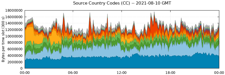 Source Country Codes (CCs)