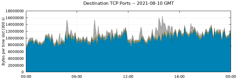 Destination TCP Ports