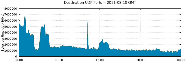 Destination UDP Ports