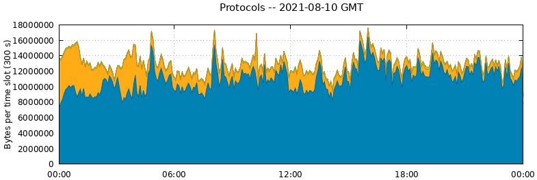 Protocols