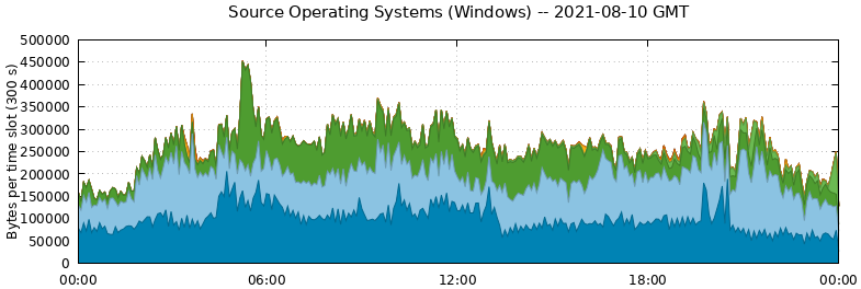 Source Operating Systems (Windows)