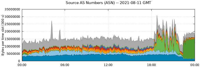 Source AS Numbers (ASNs)