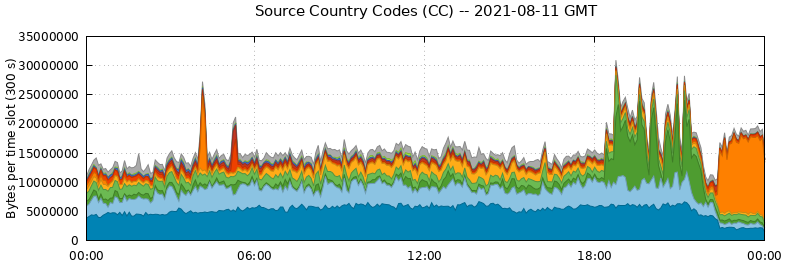 Source Country Codes (CCs)