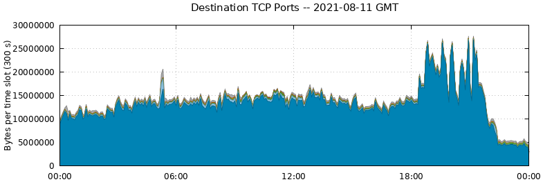 Destination TCP Ports
