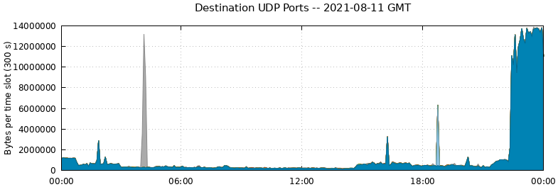 Destination UDP Ports