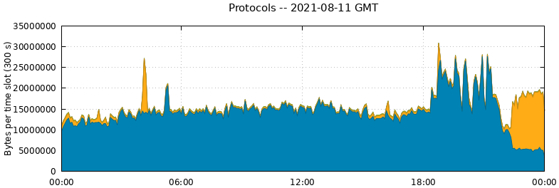 Protocols