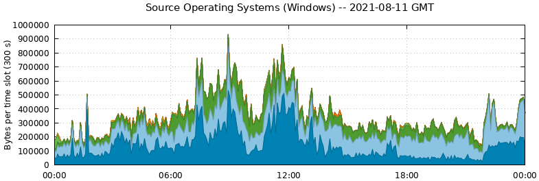Source Operating Systems (Windows)