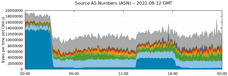 Source AS Numbers (ASNs)