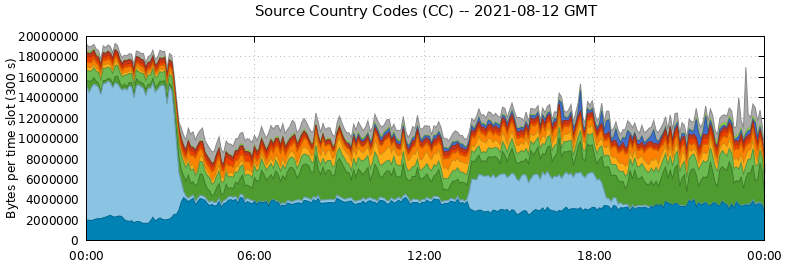 Source Country Codes (CCs)