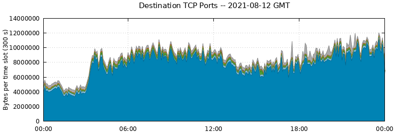 Destination TCP Ports
