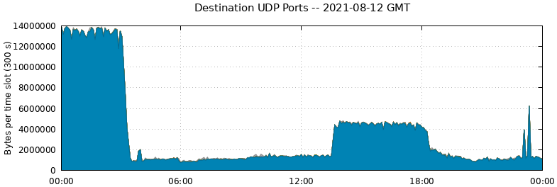Destination UDP Ports