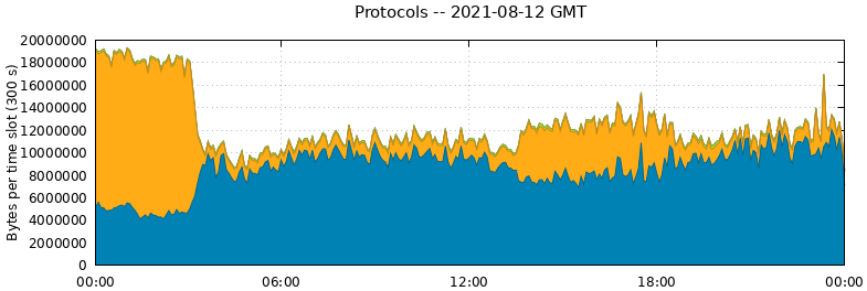 Protocols
