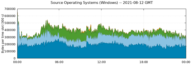 Source Operating Systems (Windows)