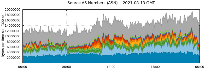 Source AS Numbers (ASNs)