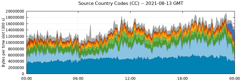 Source Country Codes (CCs)