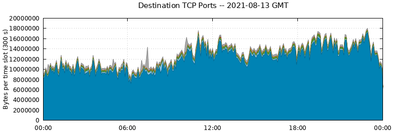 Destination TCP Ports