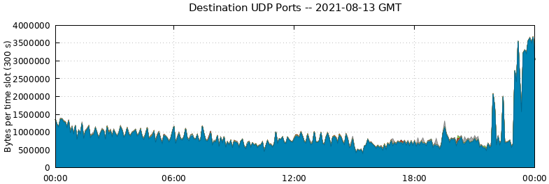 Destination UDP Ports