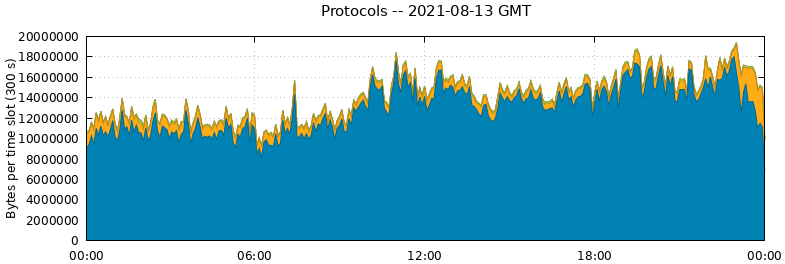 Protocols
