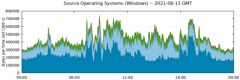 Source Operating Systems (Windows)