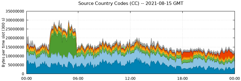 Source Country Codes (CCs)