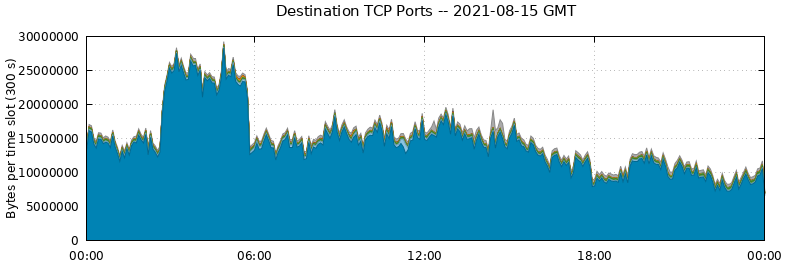Destination TCP Ports