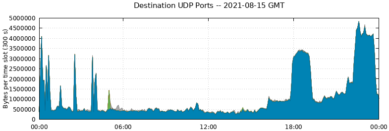 Destination UDP Ports
