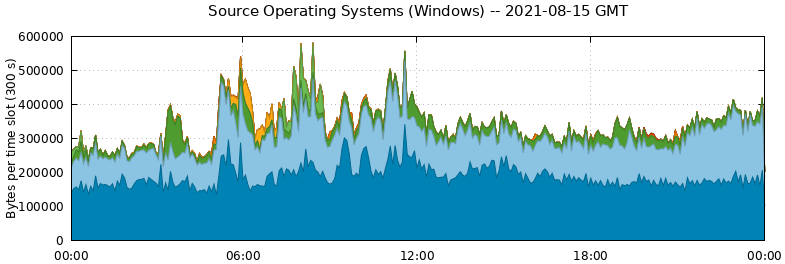 Source Operating Systems (Windows)