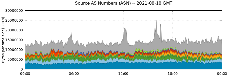 Source AS Numbers (ASNs)
