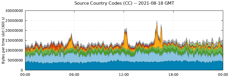 Source Country Codes (CCs)