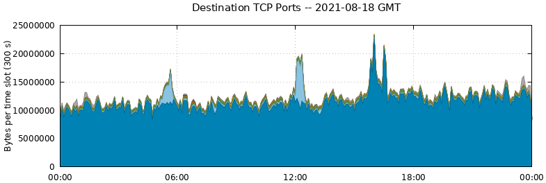 Destination TCP Ports