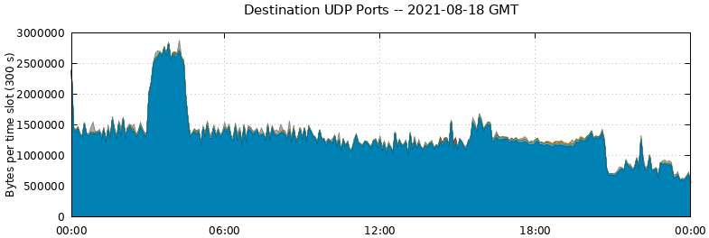 Destination UDP Ports