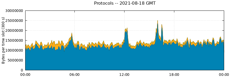 Protocols