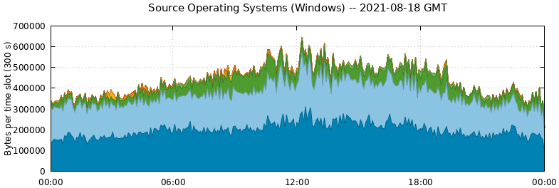 Source Operating Systems (Windows)