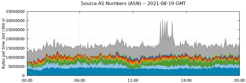 Source AS Numbers (ASNs)