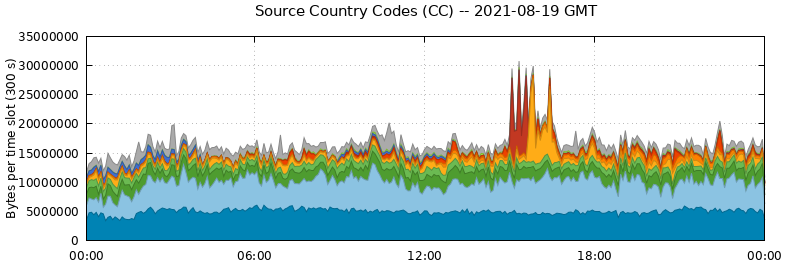 Source Country Codes (CCs)