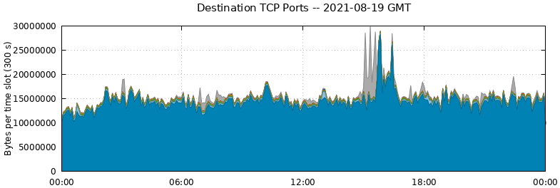 Destination TCP Ports