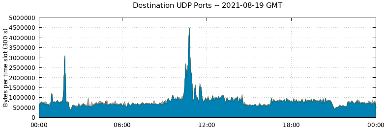 Destination UDP Ports