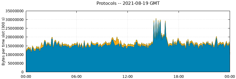 Protocols