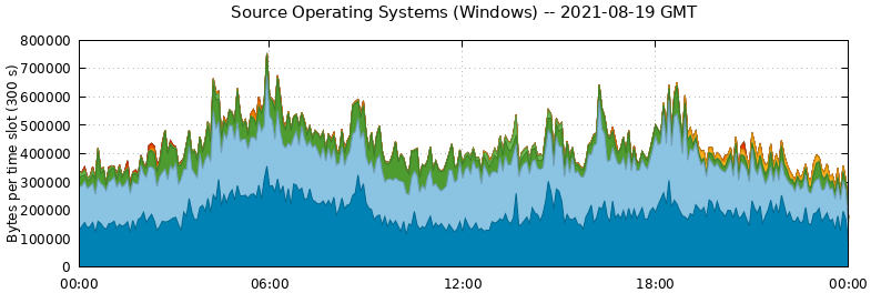 Source Operating Systems (Windows)