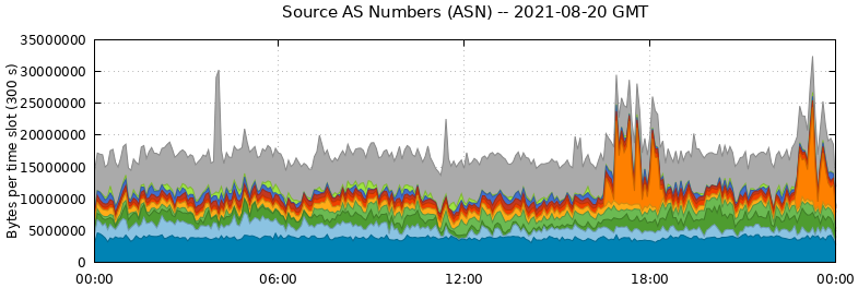Source AS Numbers (ASNs)
