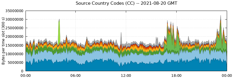 Source Country Codes (CCs)