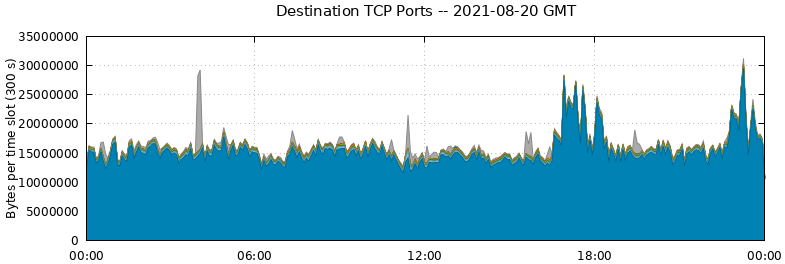 Destination TCP Ports