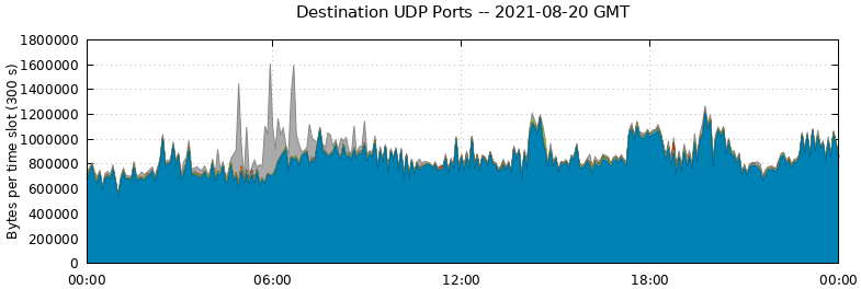 Destination UDP Ports
