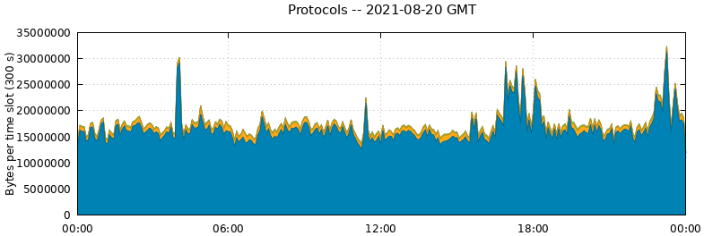 Protocols