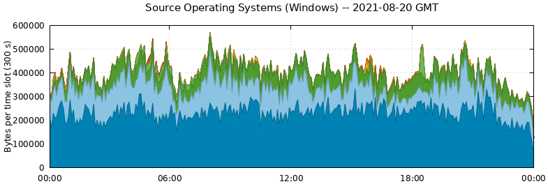Source Operating Systems (Windows)