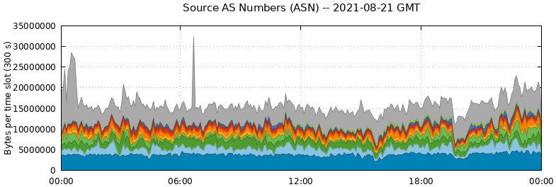 Source AS Numbers (ASNs)