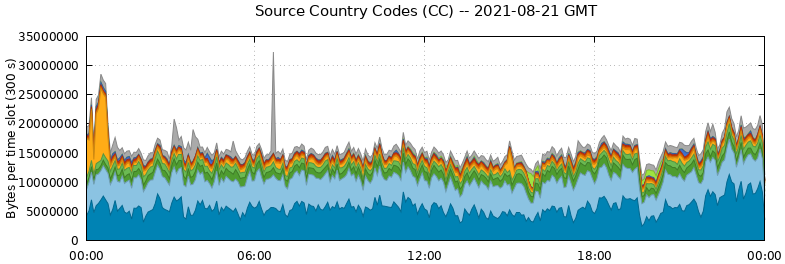 Source Country Codes (CCs)