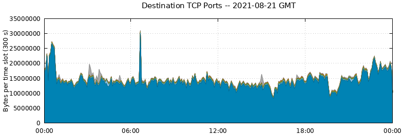 Destination TCP Ports