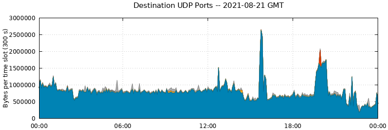Destination UDP Ports
